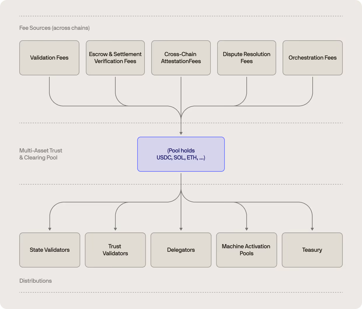 the peaq coordination layer illustration
