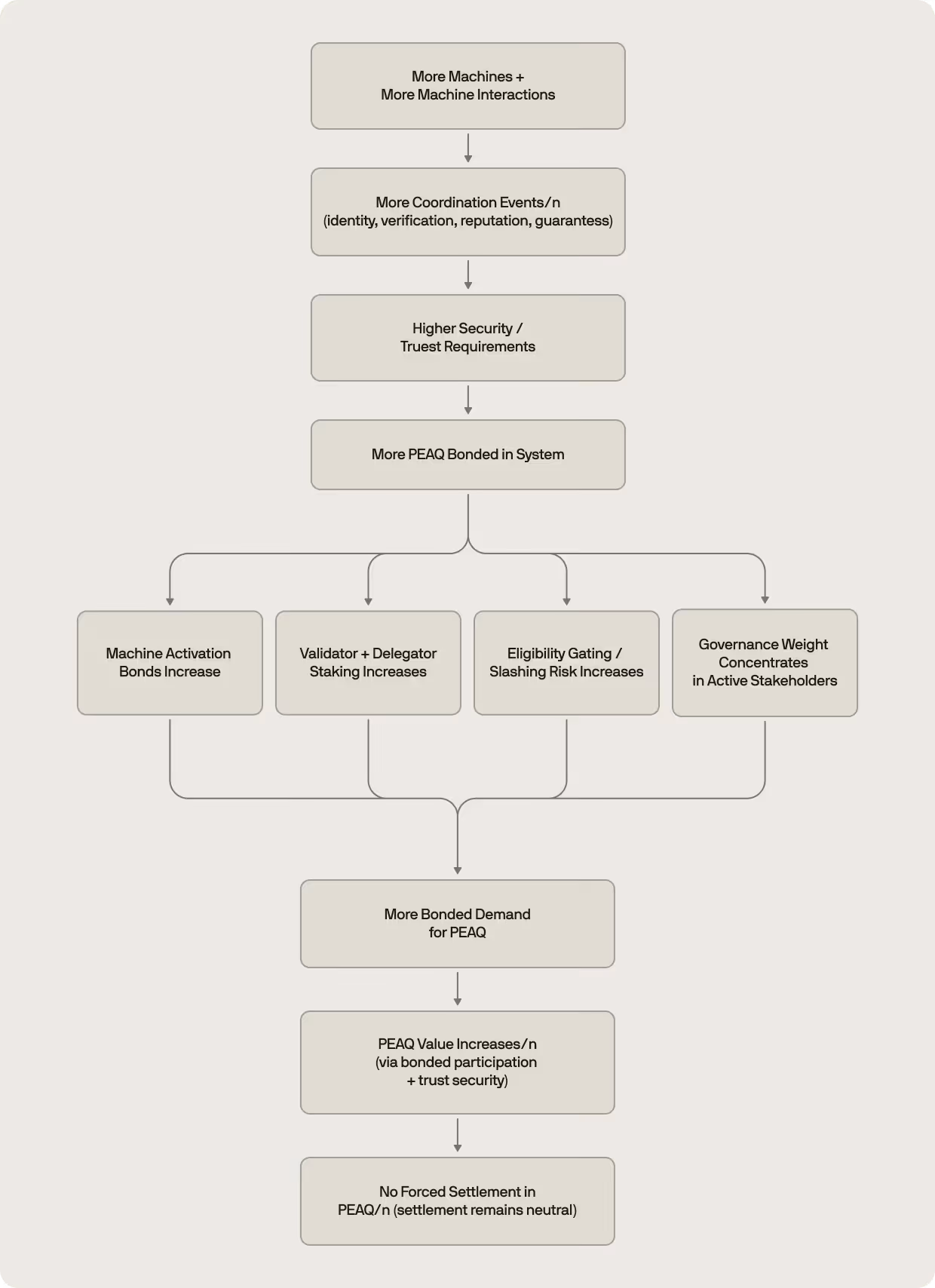 the peaq economic value accrual illustration