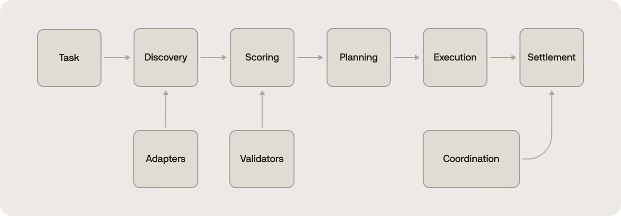 the peaq orchestration layer illustration