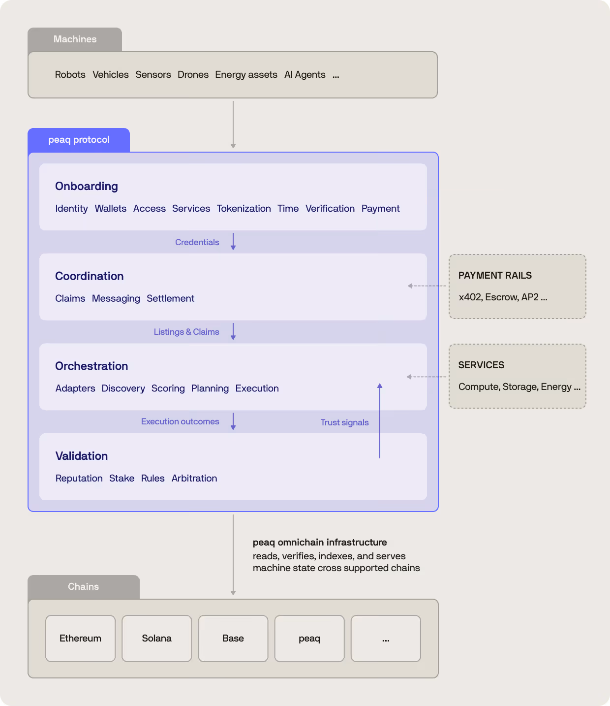 the peaq stack illustration