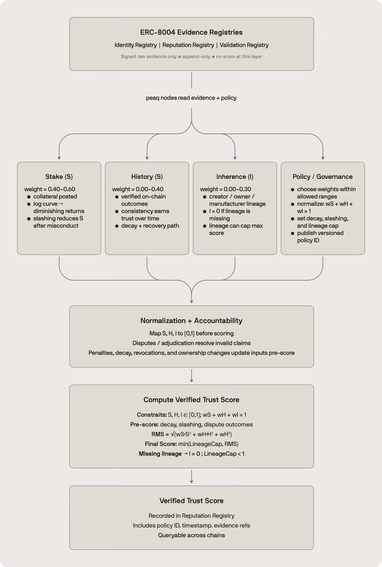 the peaq reputation formula illustration